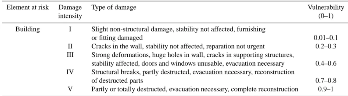 Table 2. Vulnerability of buildings according to the type of damage through landslides (modified after Leone et al., 1996).