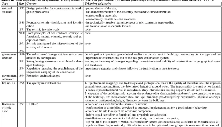 Table 2. Correspondence of qualitative exigencies to derived provisions for urban planning, using Daraban (2000) and MLPAT (1994).