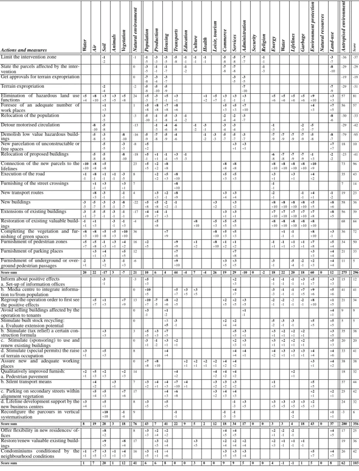 Table 3. Normalised indicator ranges for the impact of actions to restructure the urban structure on a street after an urban zoning plan in Bucharest centre, chosen value (bold), scores for the environment for actions and measures to lower the negative act