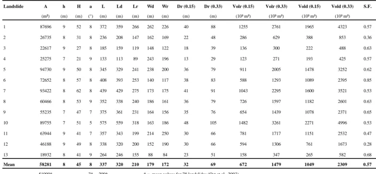 Table 2. Morphometric measurements obtained from the 1996 DTM for the 13 landslides of the Leupegem and Rotelenberg hills.