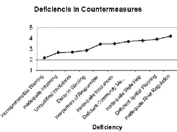 Fig. 16. Self-estimated knowledge about behaviour during floods in 2003.