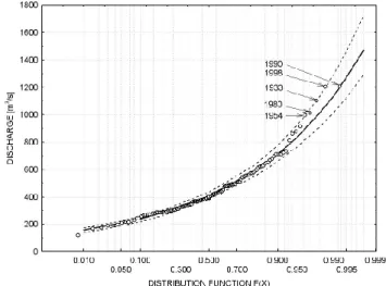 Fig. 3. Flood frequency curve of the Savinja River at the water station in Celje.