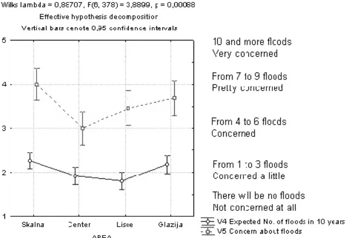 Fig. 4. Perceived possibility of floods and expressed concern about floods in 2003.