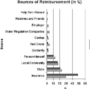 Fig. 10. Gender and the expected period of advanced warning in 2003.