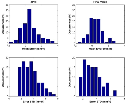 Fig. 7. Performance of the neural network based rainfall rate retrieval algorithm in terms of the histogram of ε ¯ and σ ε computed for each range profile realization in absence of calibration error