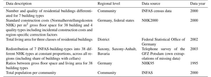 Table 1. Main data sources.