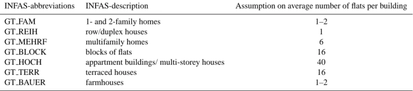 Table 3. Assumptions on the relative size of multi-flat-buildings in the communities.
