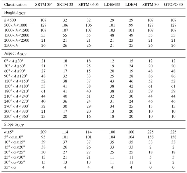Table 8. Binning of residuals v i of investigated DEMs dependent on height, aspect and slope at GCP locations; numbers are the samples/class.