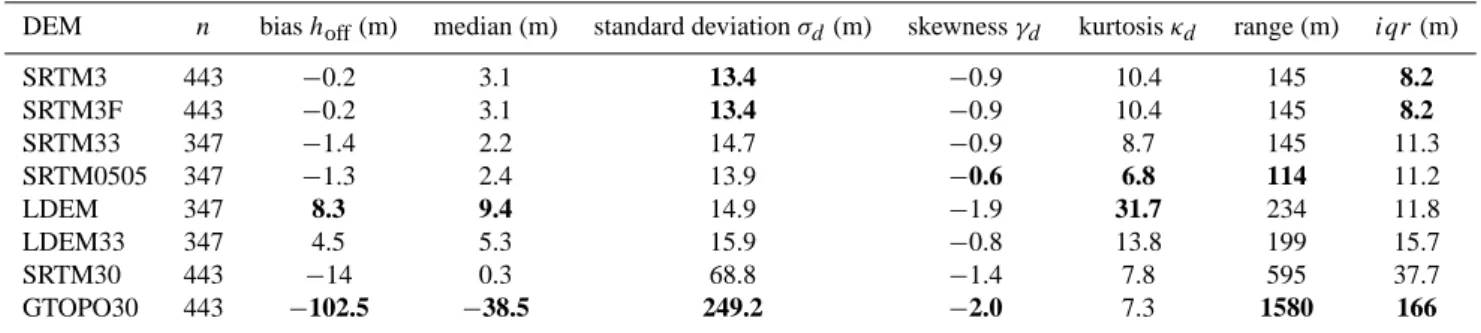 Table 3. Statistics for the different DEMs; n=number of available ground control points (GCP); iqr=interquartile range