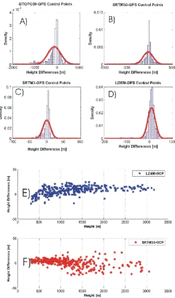 Fig. 5. Histograms and scatter plots of height differences d i : (a) GTOPO30-GCP; (b) SRTM30-GCP; (c) SRTM-3F-GCP; (d) LDEM-GCP; red curve is the normal distribution; (e) scatter plot of LDEM height differences d i over GCP heights h GCP ; (f) scatter plot