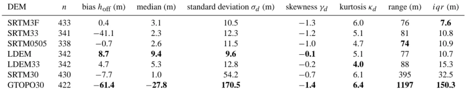 Table 5. Statistics for 90% confidence level: outliers | v i |≥ 3 × σ d are not considered; n=number of analyzed v i ; iqr=interquartile range.
