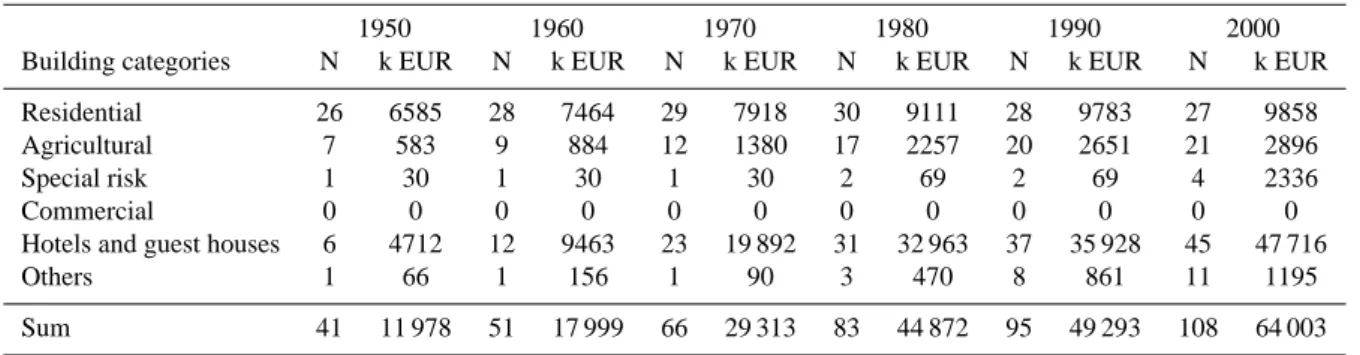 Table 4. Values at risk in Galt¨ur.