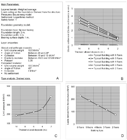 Fig. 17. (A) Main parameters. (B) Settlements. (C) Limit pressures. (D) Loads derived from the structures.
