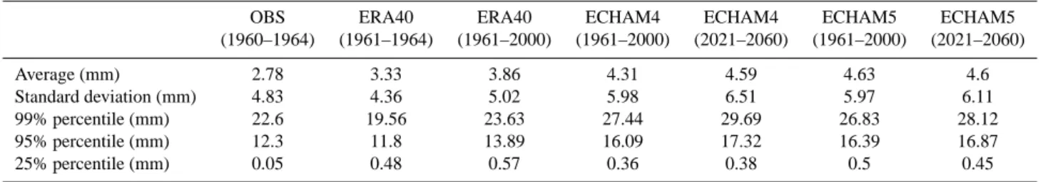Table 1. Daily precipitation statistics in Suir river catchment for the observation and simulation.