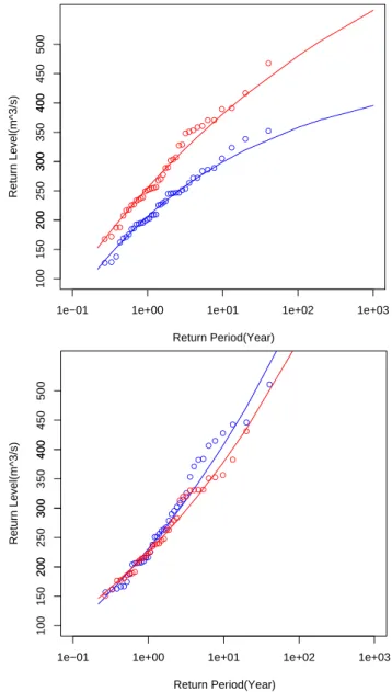 Fig. 9. Return values of the simulated maximum annual discharge using the ECHAM4 (a) and ECHAM5 (b) driven RCA simulation for the present-day (blue) and future climate (red).