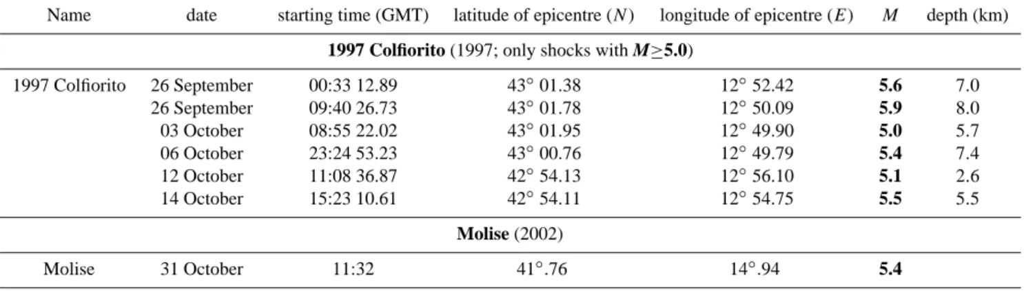 Table 1. Parameters of a few earthquakes.