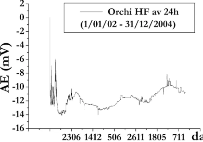 Fig. 1. Raponi site (Orchi, Foligno, central Italy). HF AE, weighted running average over 24 h