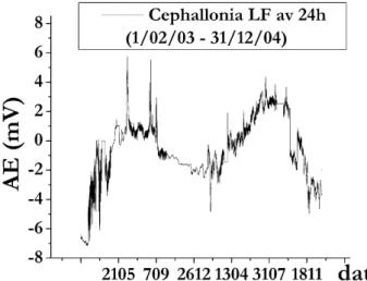 Fig. 4. Cephallonia Island. HF AE, figure analogous to Fig. 1. The annual variation appears very clear.