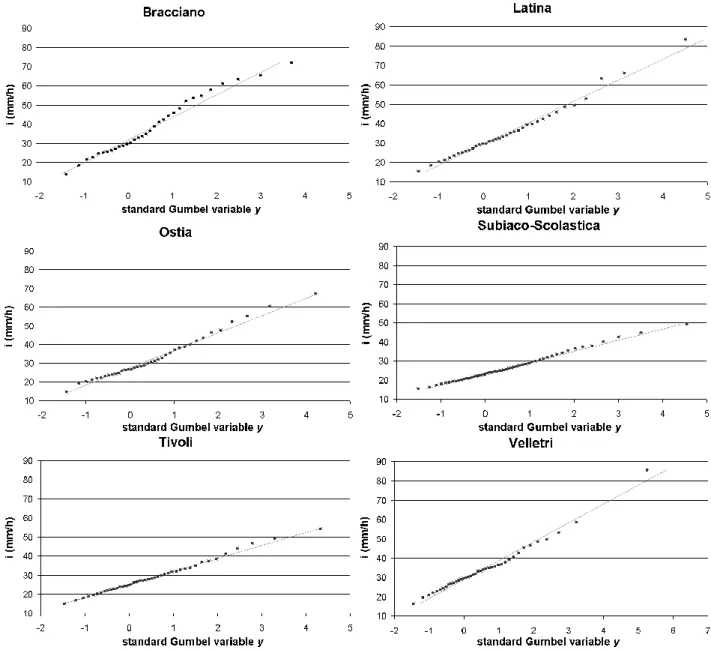 Fig. 2. Annual maximum rainfall intensities for the 6 raingauges plotted using Gringorten’s formula on a probability scale for the Extreme Value Type I distribution.