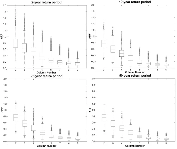 Fig. 5. Box plots of the data sample for each return period selected and the 120-min duration.
