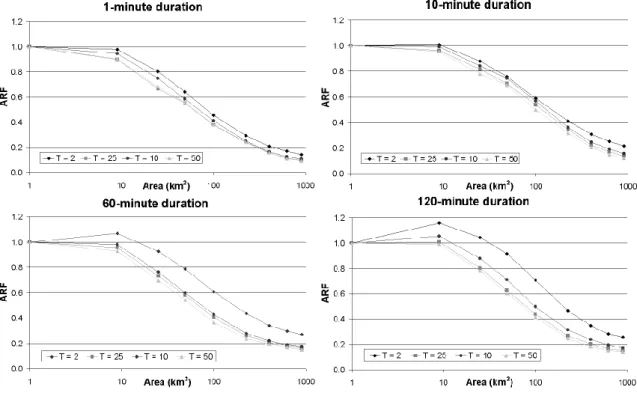 Fig. 6. Semi-logarithmic plots of the ARF trends with increasing area for each return period (T =2, 10, 25 and 50 years) selected at different durations.