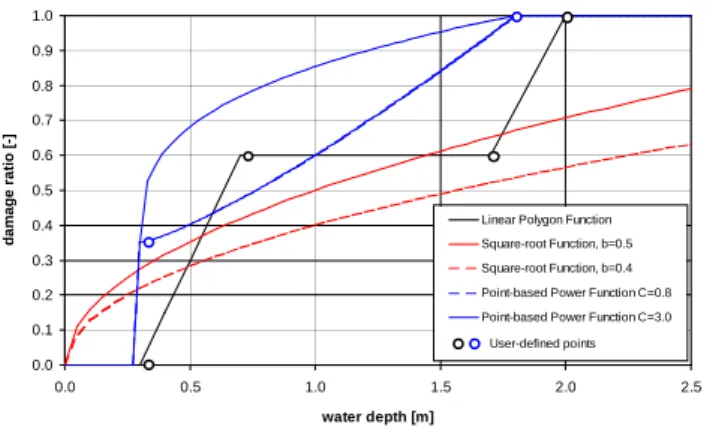 Fig. 7. Examples of function types used in the GIS-based damage analysis tool.