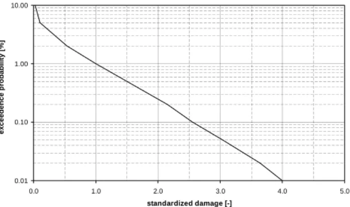 Fig. 9. Standardized damage to residential buildings in a test community for annual exceedance probabilities from 0.1 to 0.0001 (i.e