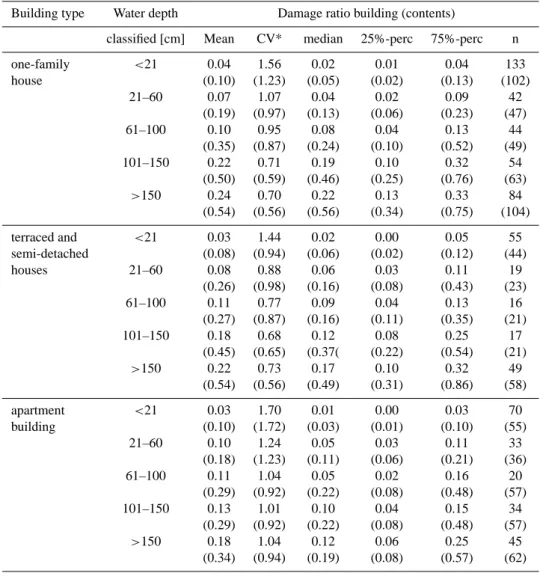 Table 3. Statistical characterisation of damage ratios of buildings (upper value) and contents (lower value in brackets) of the sub-samples