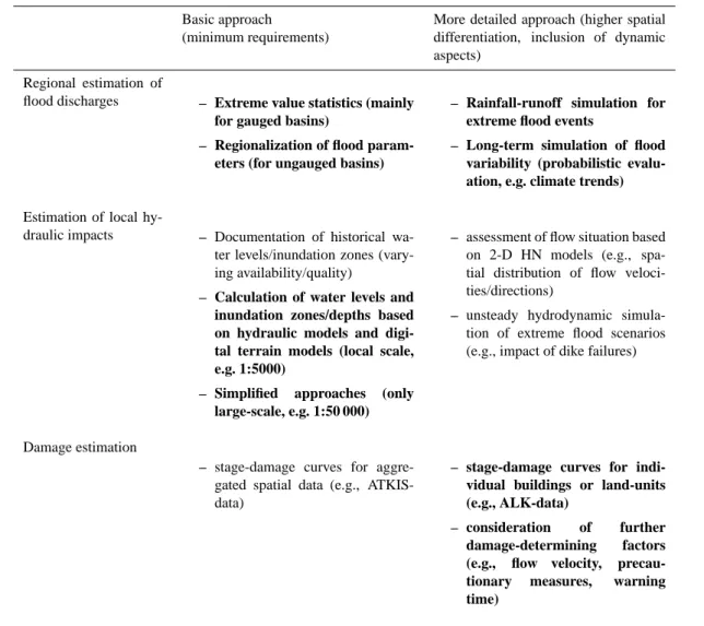Table 1. Overview of methods and data for high-resolution flood-risk mapping in Germany