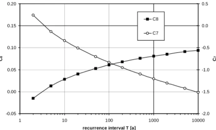 Fig. 1. Progression of regression coefficients C 7 and C 8 for recur- recur-rence intervals T from 2 to 10 000 years.