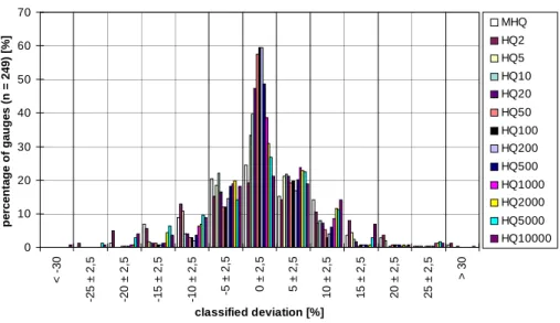 Fig. 3. Comparison between regionalization and flood-frequency analysis at 249 gauges in Baden-W¨urttemberg: classified deviations [%]