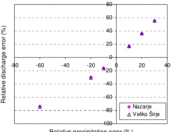 Fig. 10. The influence of precipitation error on peak discharge error. 