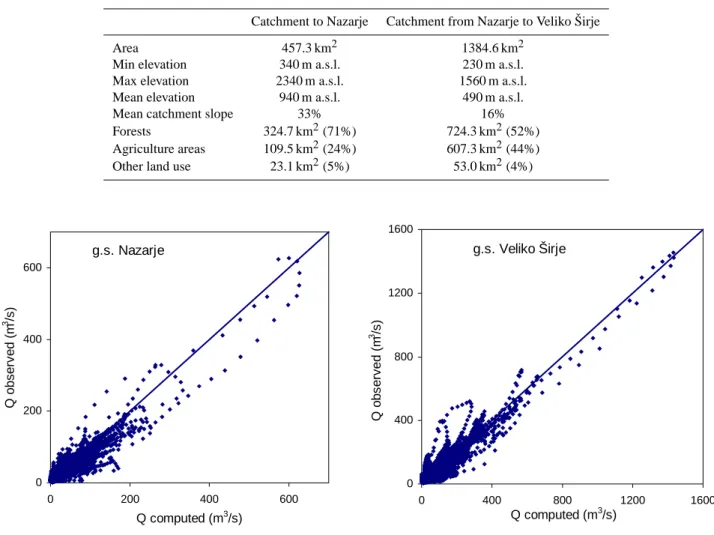 Fig. 4. Comparison of computed and observed discharges for the period 1998–1999.