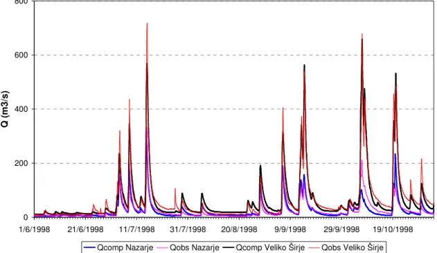 Fig. 5. A comparison of computed and observed hourly discharges for a part of year 1998
