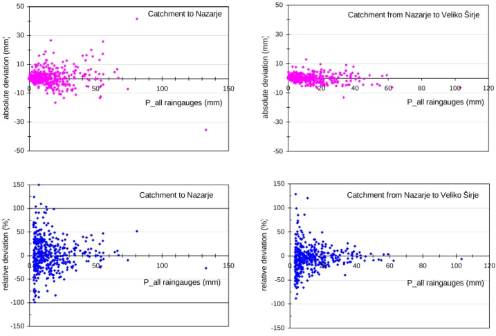 Fig. 6. Raingauges networks and Thiessen polygons on the Savinja catchment.