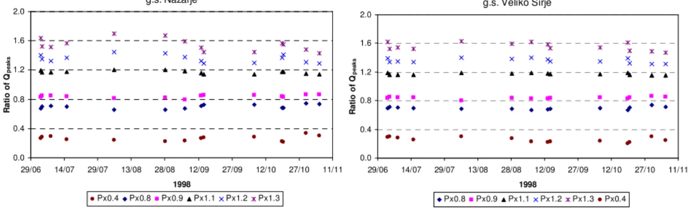 Fig. 8. Coefficients of peak discharges regarding to an error in precipitation.  