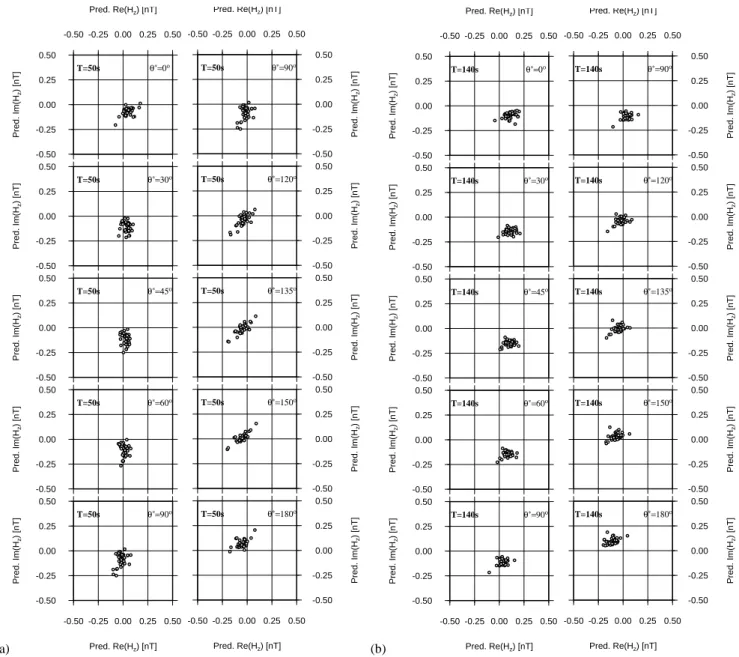 Fig. 8. Argand diagrams of H z p at T =50, 140, 550 and 833 s (a)–(d) for polarization angles ϑ ∗ =0 ◦ , 30 ◦ , 45 ◦ , 60 ◦ and 90 ◦ (left column) and perpendicular to these (right column)