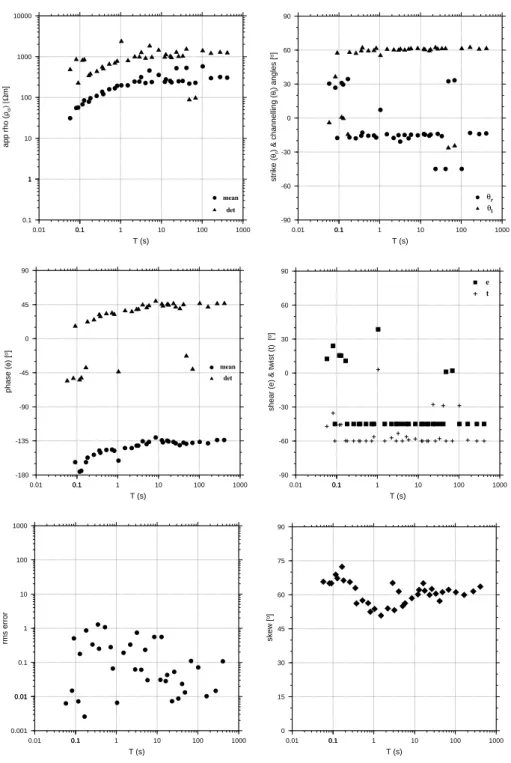 Fig. 2. Groom-Bailey decomposition parameters (regional strike: circles, local strike: triangles, shear: squares and twist values: crosses) of the impedance tensor for the SES station (PER)