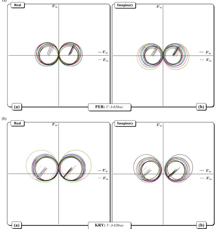 Fig. 4. Mohr circles at various periods (T = 3–820 s), by taking (a) the real and (b) the quadrature parts of the Z 0 xx vs