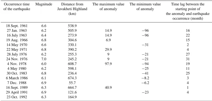 Table 3. Estimate of anomalous