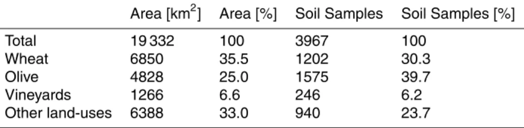 Table 4. Composition of land-use types and numbers of soil samples classified by their land- land-use attributes.