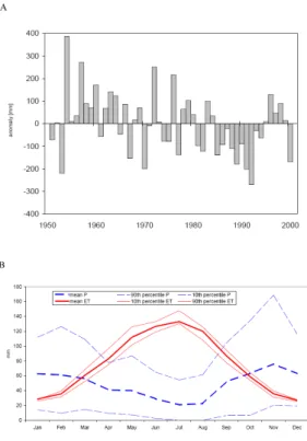 Figure 2. Inter-annual (top) and intra-annual (bottom) variability of climate: (a) fluctuations 
