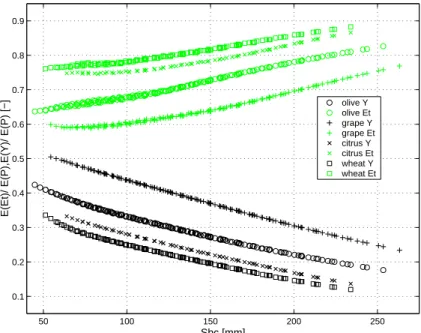 Fig. 6. Sensitivity of the mean annual evapo-transpiration E(E T ) and drainage yield E(Y ) to changes in soil moisture storage capacity, S bc = S f c − S wp 