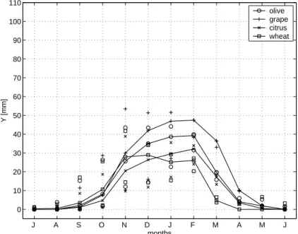 Fig. 7. Sensitivity of the mean monthly drainage yield (based on 50-years simulations) to soil moisture storage capacity, S bc = S f c − S wp 