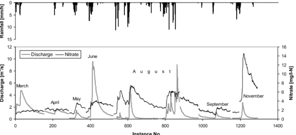Fig. 2. Recorded hydrological events and associated streamwater nitrate concentrations in- in-cluded into the data mining process.