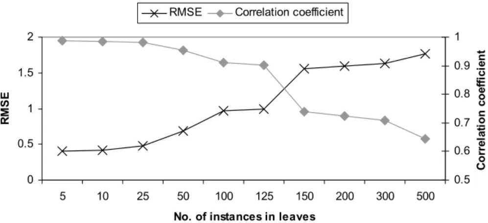 Fig. 4. Prediction accuracies of the generated regression trees.
