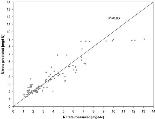 Fig. 6. Measured streamwater nitrate concentrations vs. predicted streamwater nitrate concen- concen-trations.