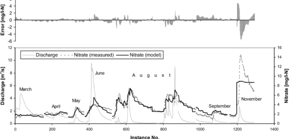 Fig. 7. Temporal performance of the regression tree model predictions.