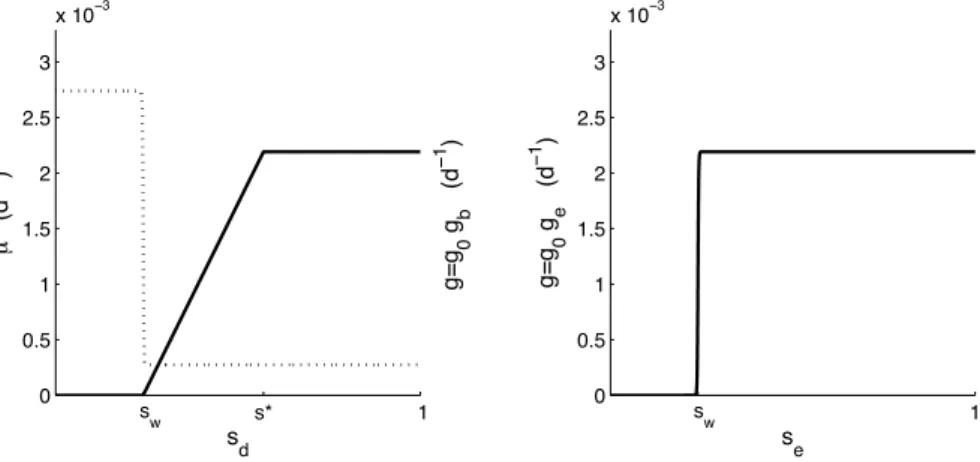 Fig. 1. Left panel: Continuous line, colonization rate depending on soil moisture in the root layer, s d , g = g 0 g b (s d )