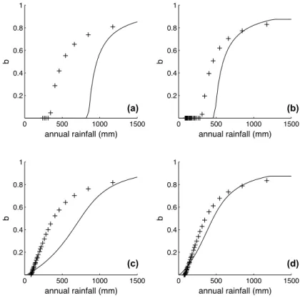 Fig. 2. Vegetation cover, b, versus annual rainfall, for the case where the colonization rate depends only on the soil moisture of the root layer (s d )